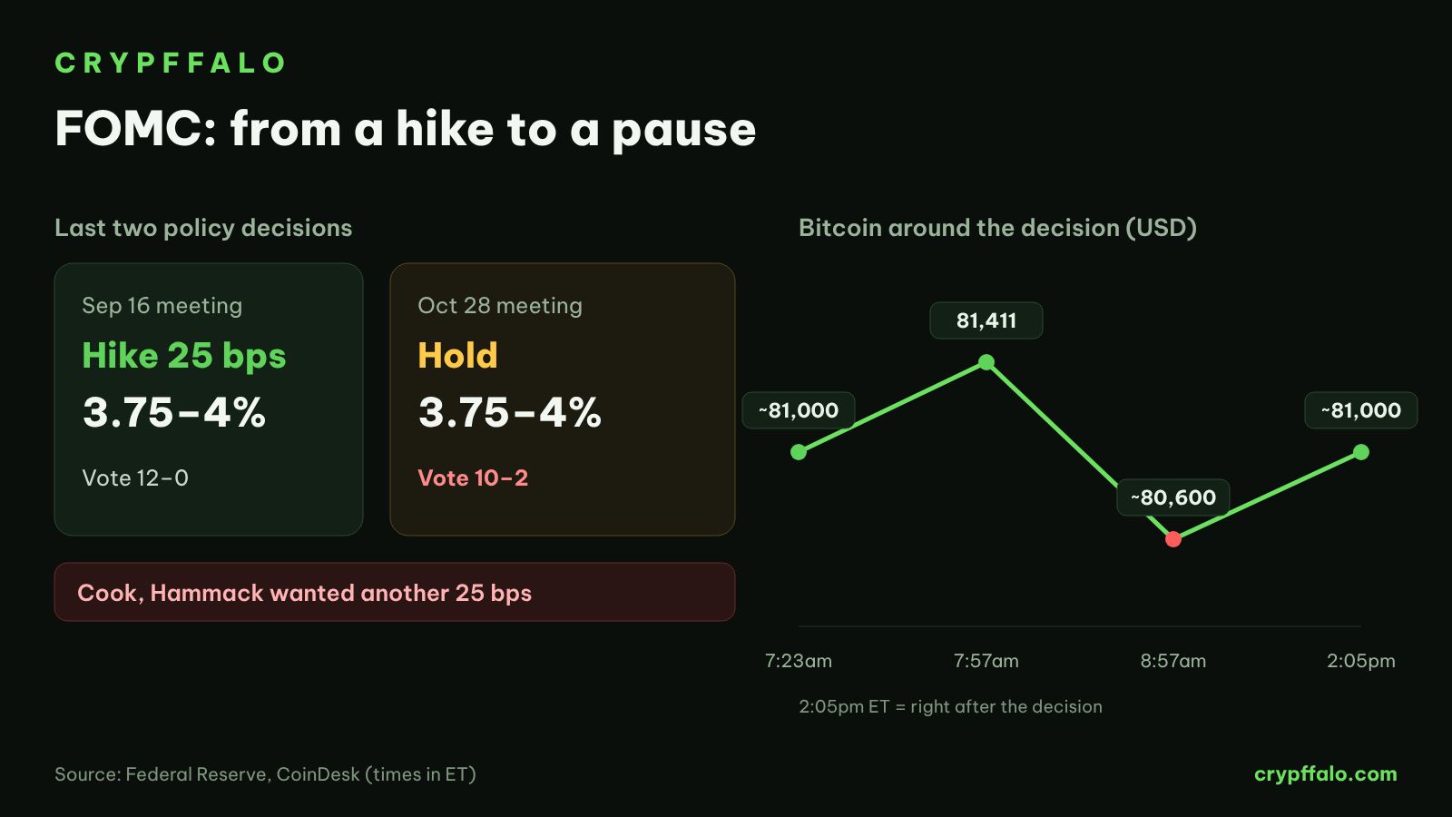 Last two Fed decisions and bitcoin's price around the announcement