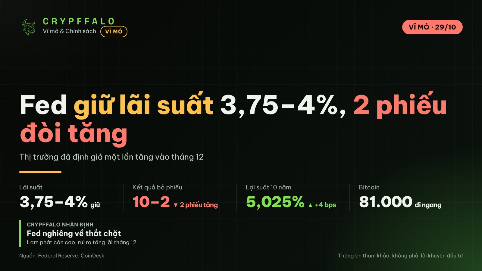 Fed giữ lãi suất 3,75–4%, hai thành viên bỏ phiếu đòi tăng thêm