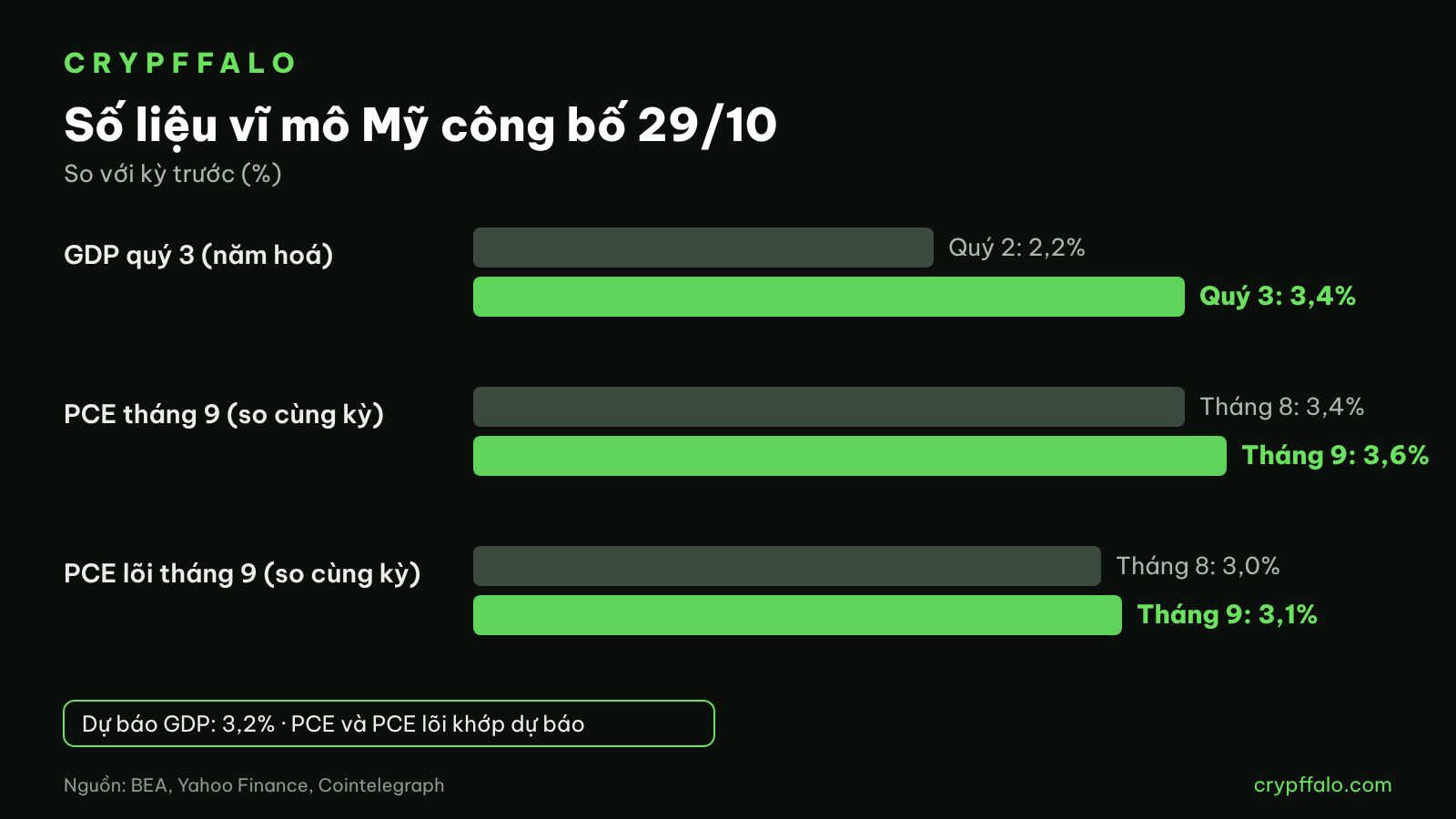 GDP quý 3 và PCE tháng 9 so với kỳ trước