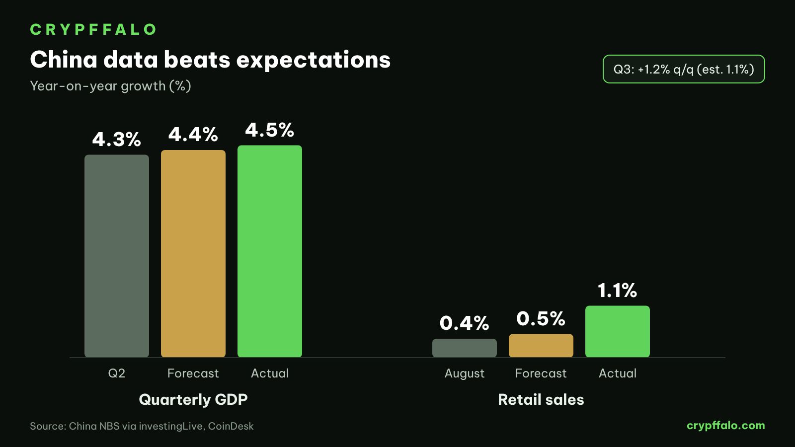 China GDP and retail sales versus forecasts