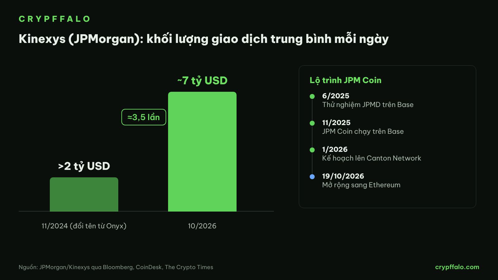 Khối lượng giao dịch mỗi ngày của Kinexys và lộ trình JPM Coin