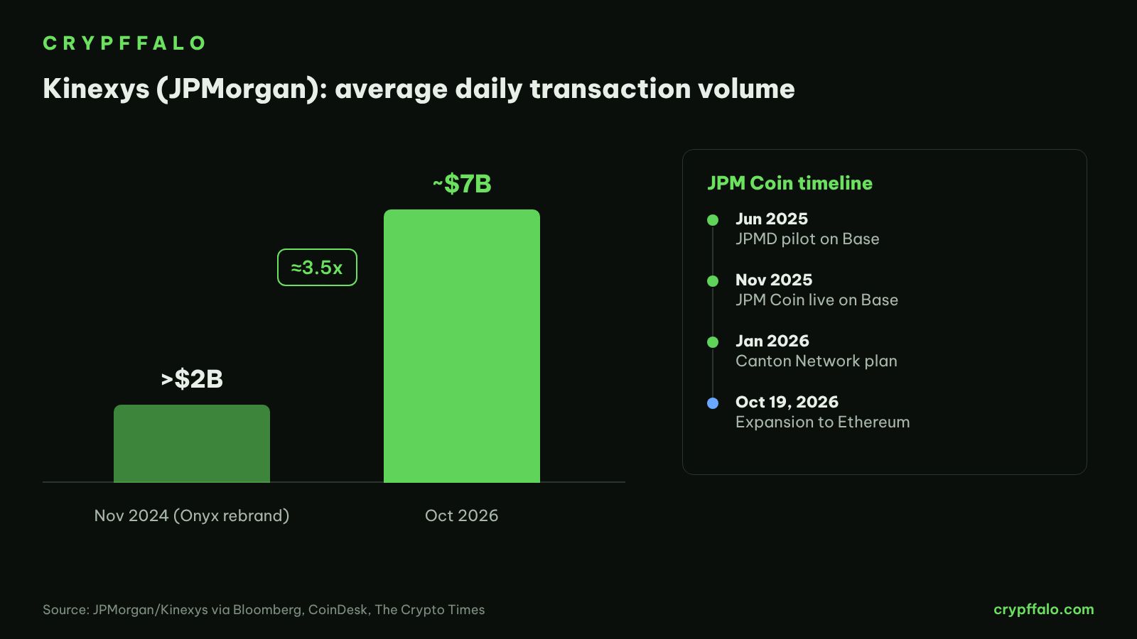 Kinexys daily volume and JPM Coin timeline