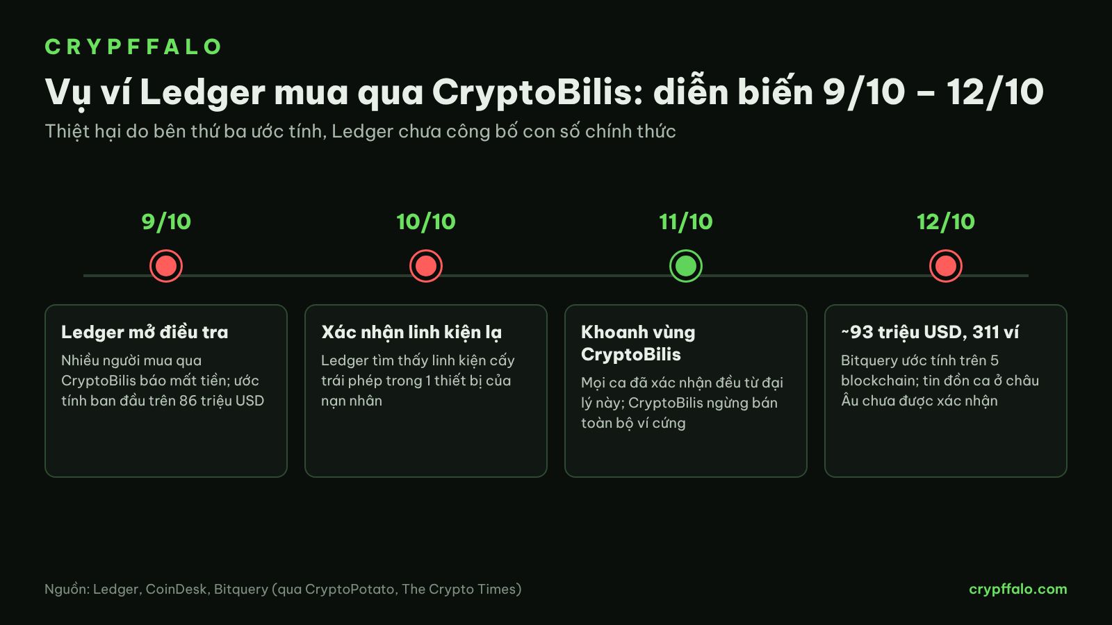 Diễn biến vụ ví Ledger mua qua CryptoBilis từ 9/10 đến 12/10