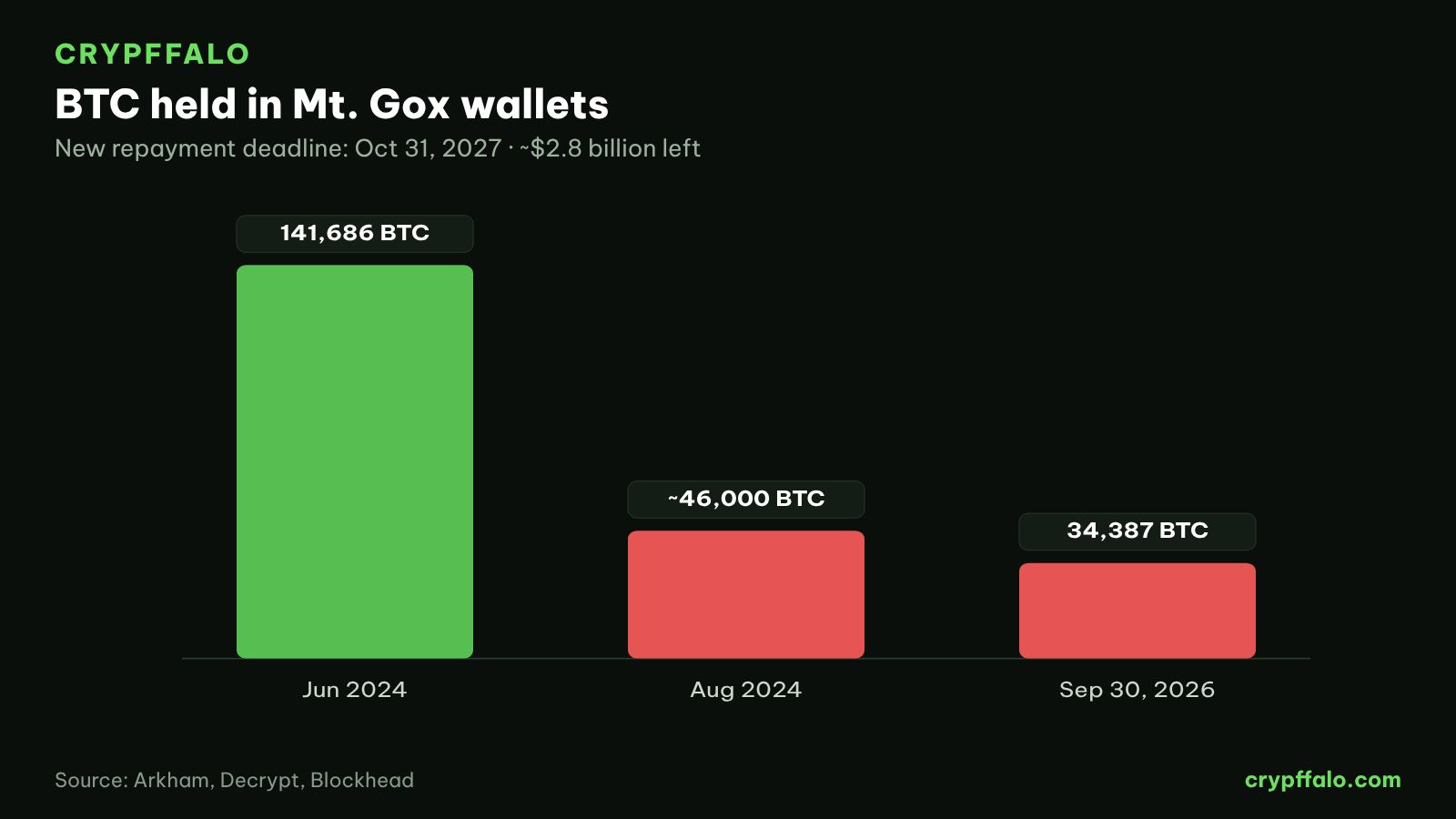 BTC held in Mt. Gox wallets over time