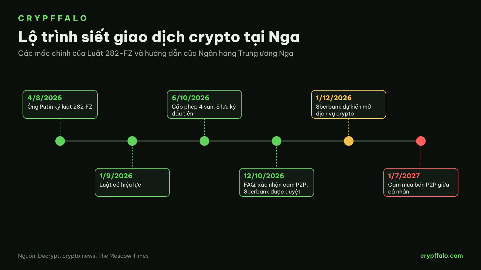 Các mốc chính trong lộ trình siết giao dịch crypto của Nga