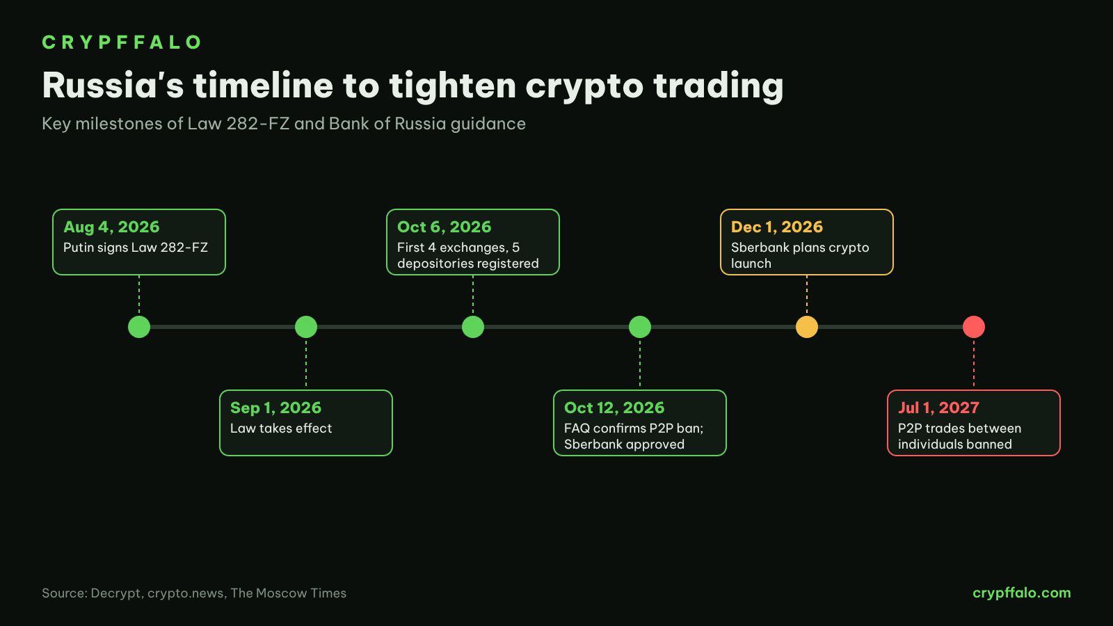 Key milestones in Russia's crypto trading crackdown