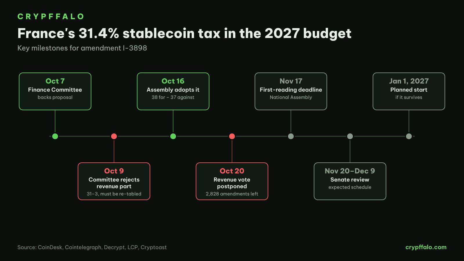 How France's stablecoin tax is moving through the 2027 budget