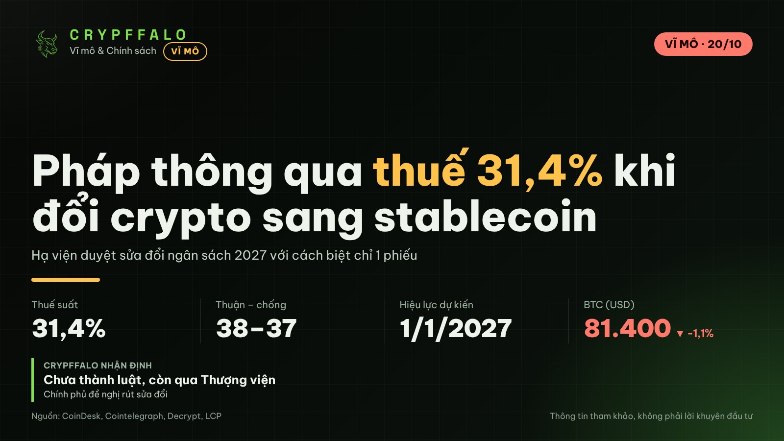 Pháp thông qua thuế 31,4% khi đổi crypto sang stablecoin, cách biệt chỉ 1 phiếu