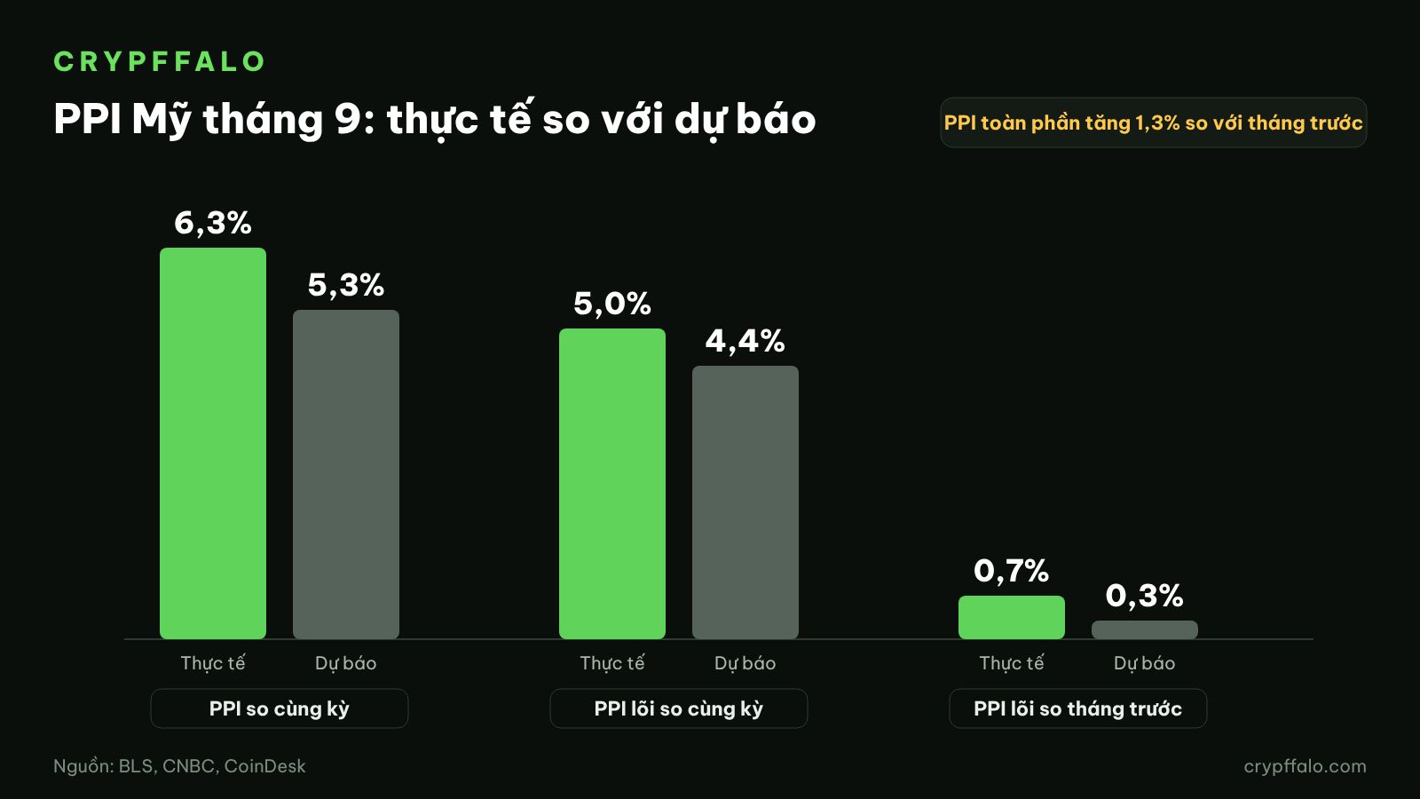 PPI Mỹ tháng 9: thực tế so với dự báo