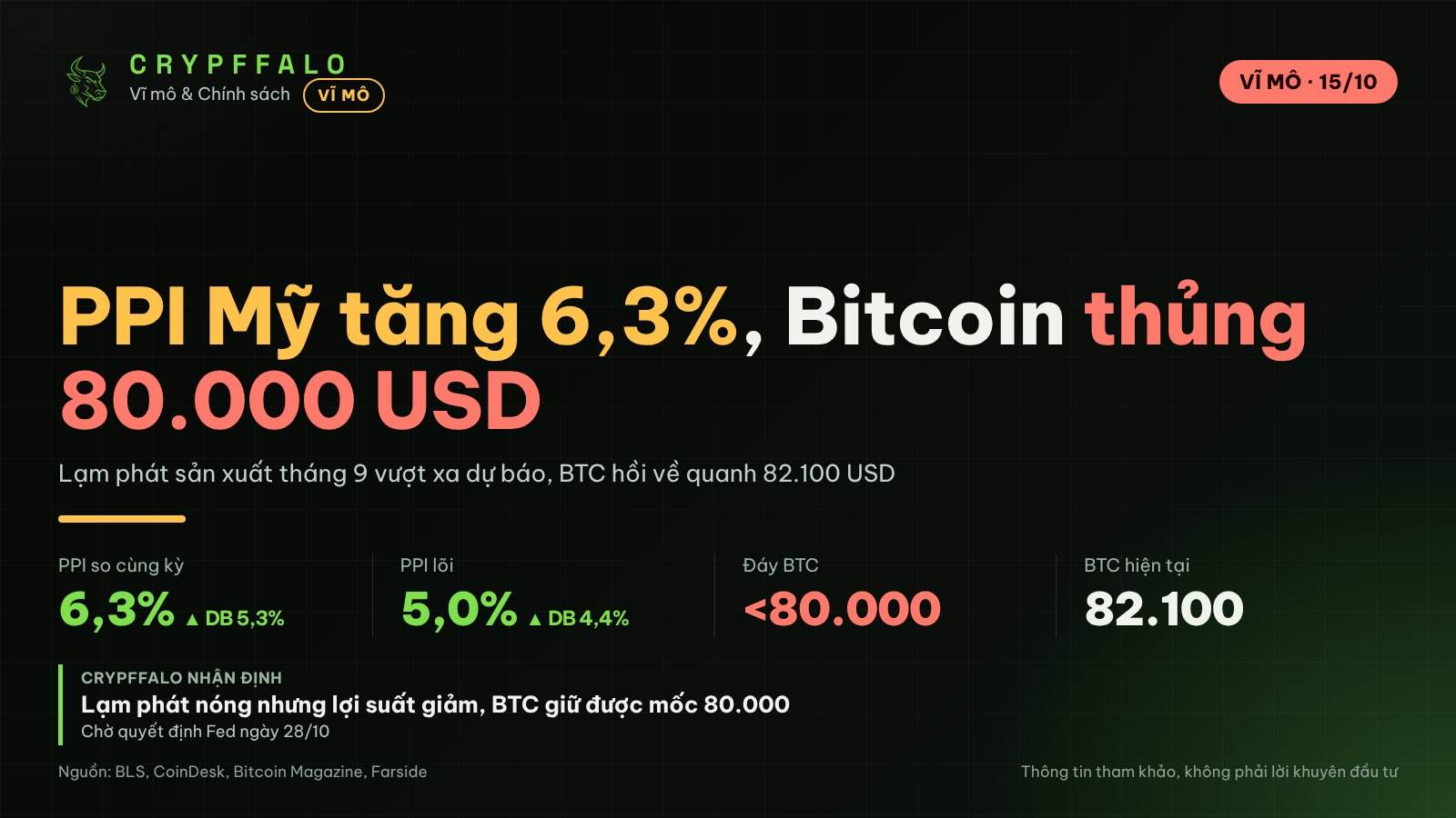 PPI Mỹ tháng 9 tăng 6,3% vượt dự báo, Bitcoin thủng 80.000 USD rồi hồi về 82.000 USD