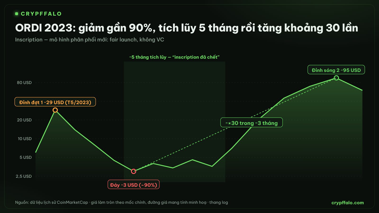 Diễn biến giá ORDI 2023–2024 theo các mốc chính