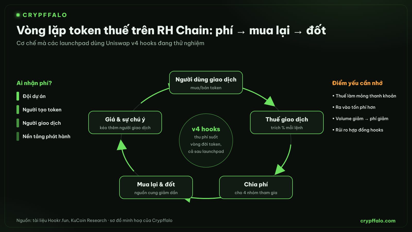 Vòng lặp token thuế: giao dịch, thu phí, chia phí, mua lại và đốt