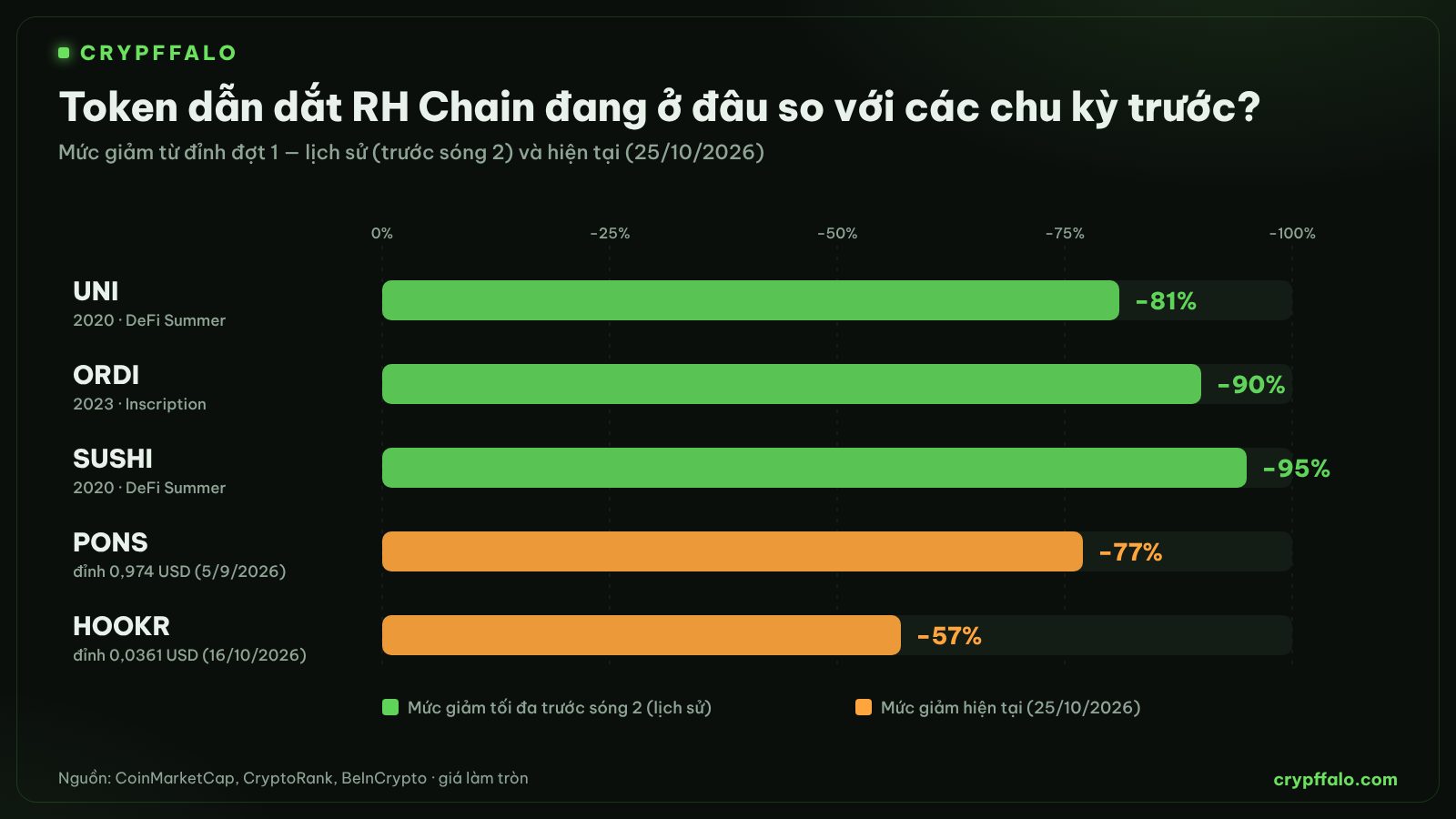 So sánh mức giảm từ đỉnh của PONS, HOOKR với UNI, ORDI, SUSHI