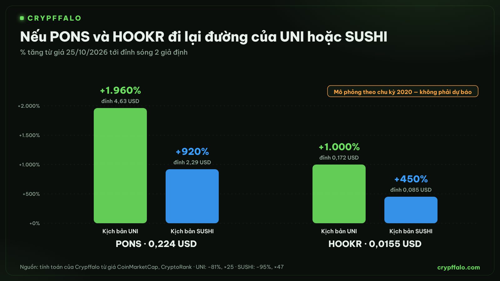 Mô phỏng % tăng tới đỉnh sóng 2 của PONS và HOOKR theo kịch bản UNI và SUSHI