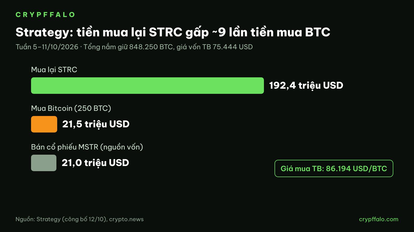 Strategy chi cho mua lại STRC gấp khoảng 9 lần tiền mua Bitcoin trong tuần 5–11/10