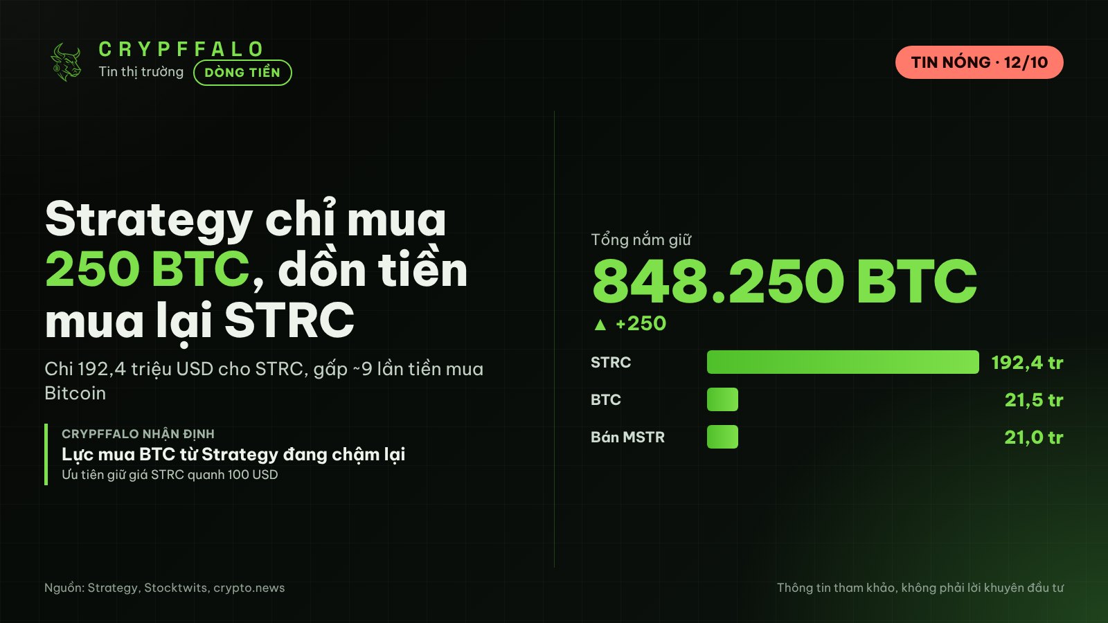 Strategy chỉ mua 250 BTC trong tuần, chi gấp 9 lần để mua lại cổ phiếu ưu đãi STRC