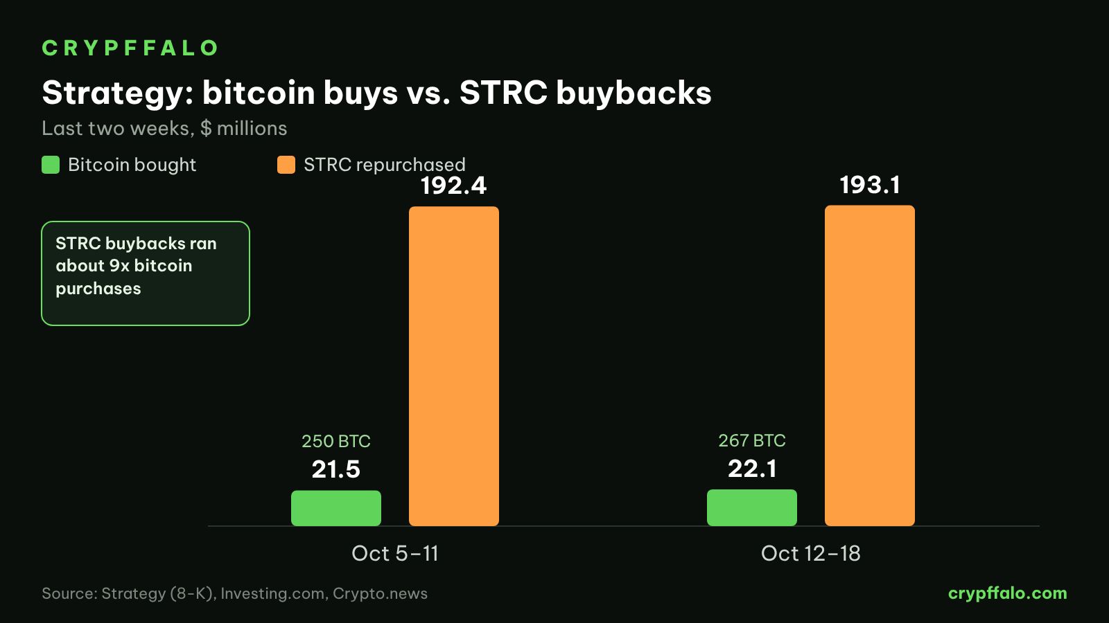 Bitcoin purchases vs. STRC buybacks over the last two weeks ($ millions)