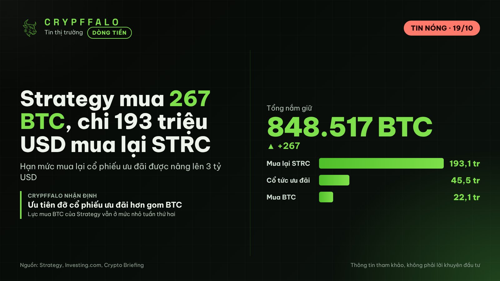 Strategy mua 267 BTC, chi 193 triệu USD mua lại STRC và nâng hạn mức lên 3 tỷ USD