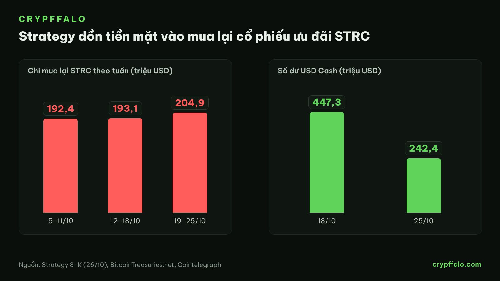 Strategy chi mua lại STRC theo tuần và số dư tiền mặt USD