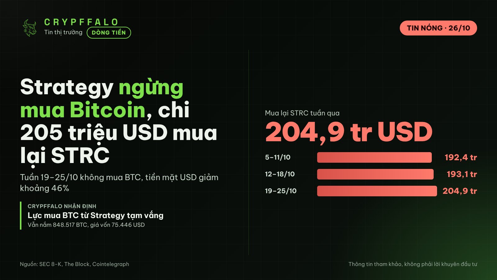 Strategy ngừng mua Bitcoin một tuần, chi 205 triệu USD mua lại cổ phiếu STRC