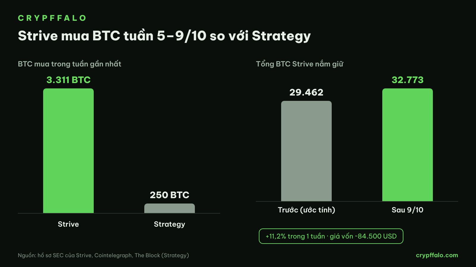 Strive mua 3.311 BTC trong tuần, gấp hơn 13 lần Strategy