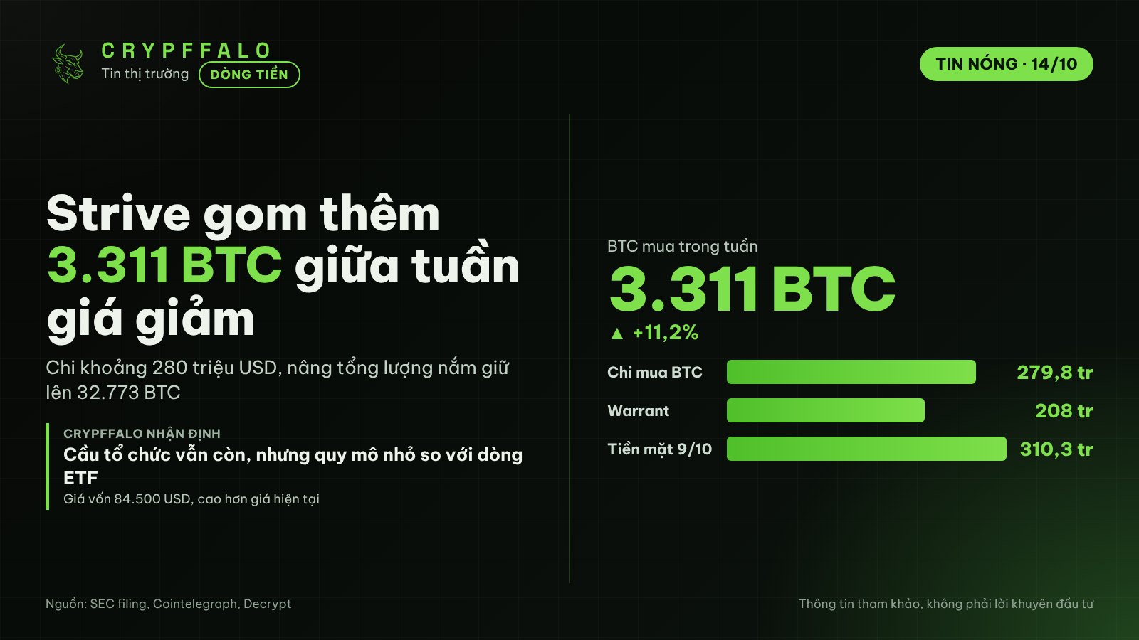Strive gom thêm 3.311 BTC (280 triệu USD), nắm 32.773 BTC giữa tuần giá giảm