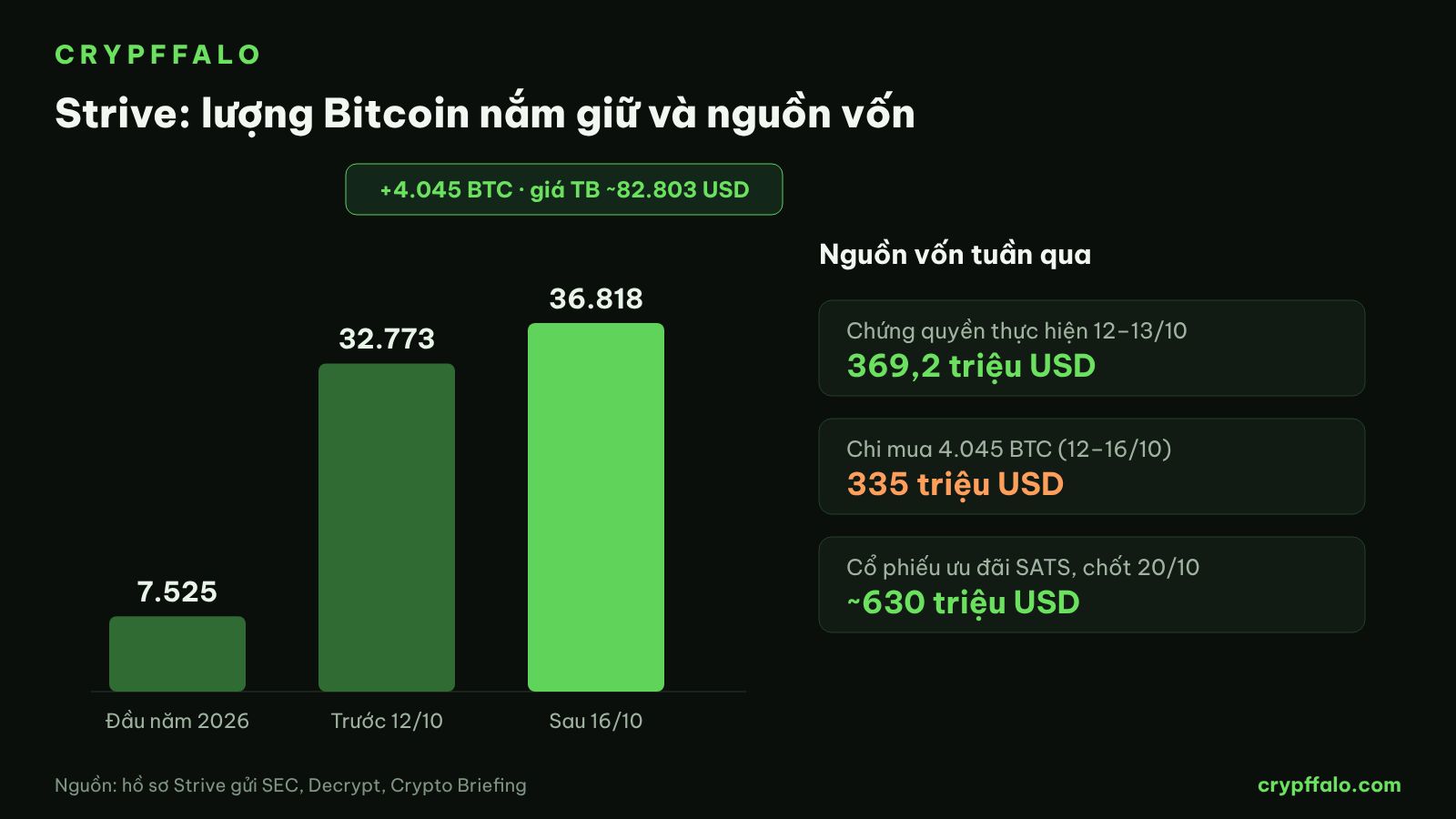 Lượng BTC Strive nắm giữ và các nguồn vốn trong tuần