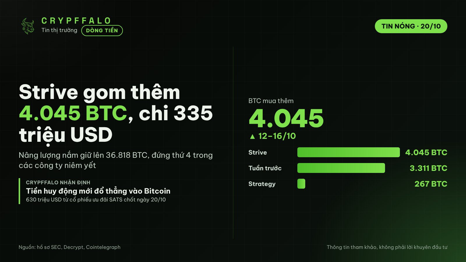 Strive gom thêm 4.045 BTC trị giá 335 triệu USD, nâng lượng nắm giữ lên 36.818 BTC