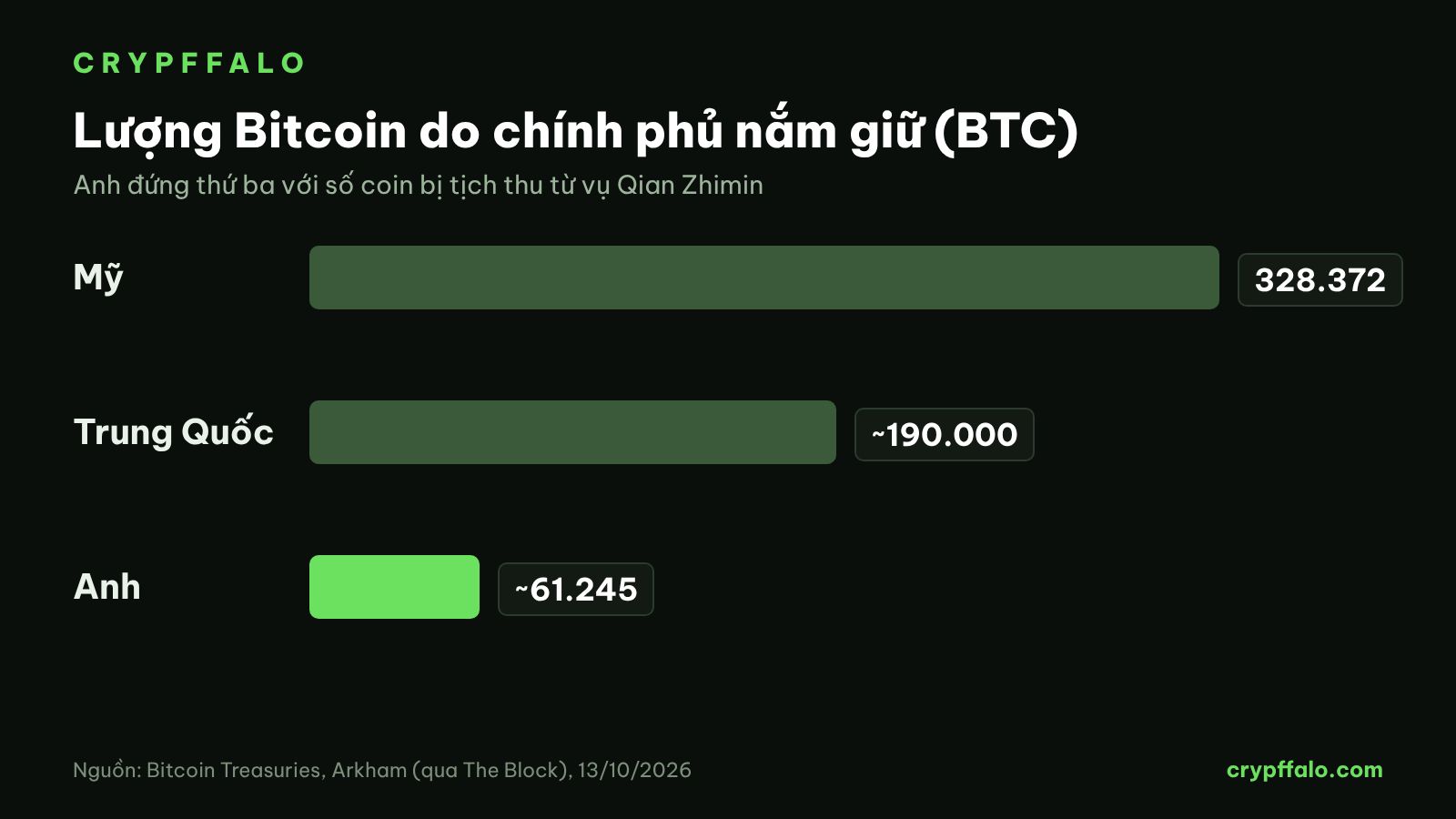 Lượng Bitcoin do chính phủ nắm giữ: Mỹ, Trung Quốc, Anh