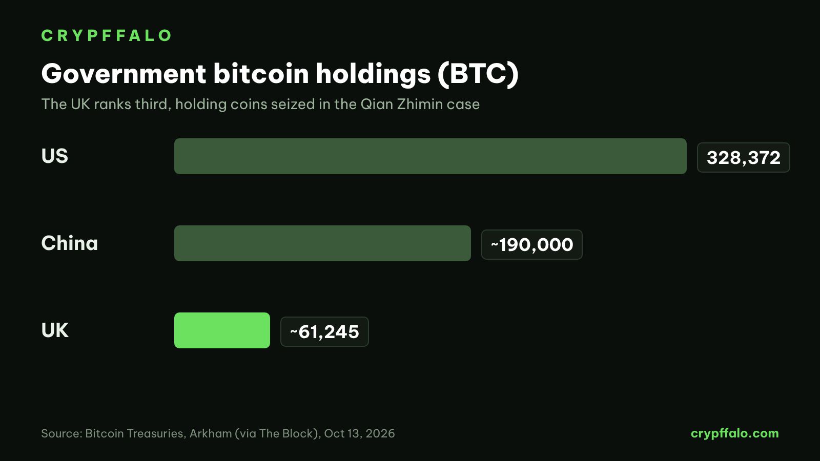 Government bitcoin holdings: US, China, UK