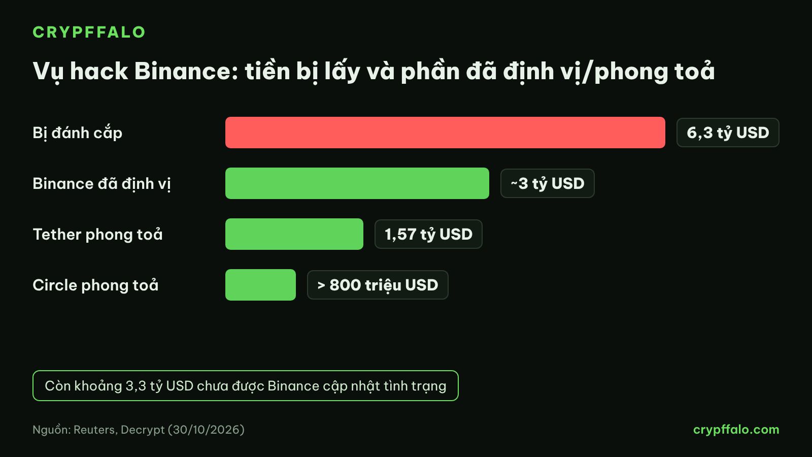 Tiền bị đánh cắp và phần đã phong toả trong vụ hack Binance