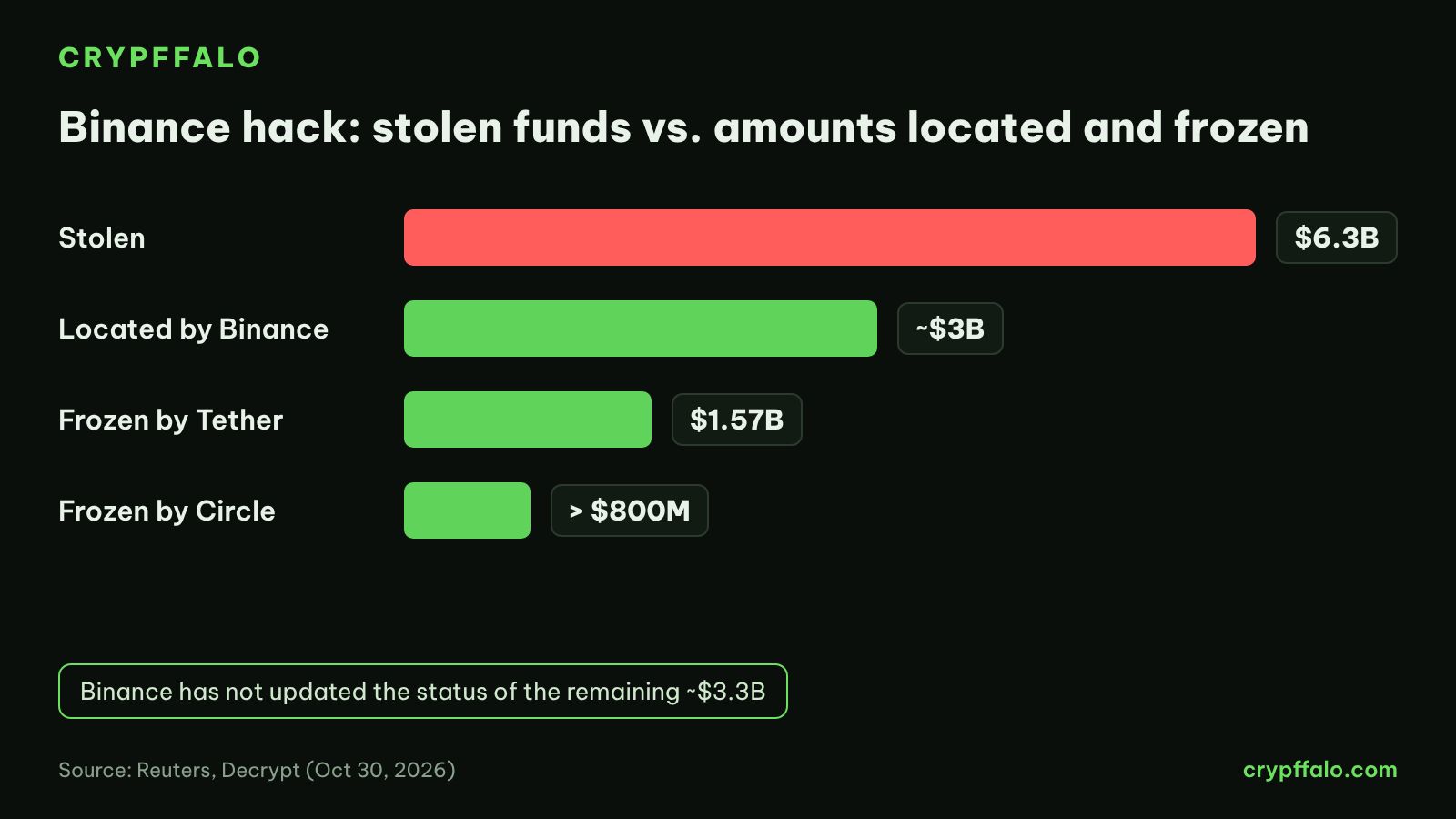 Stolen funds versus amounts frozen in the Binance hack