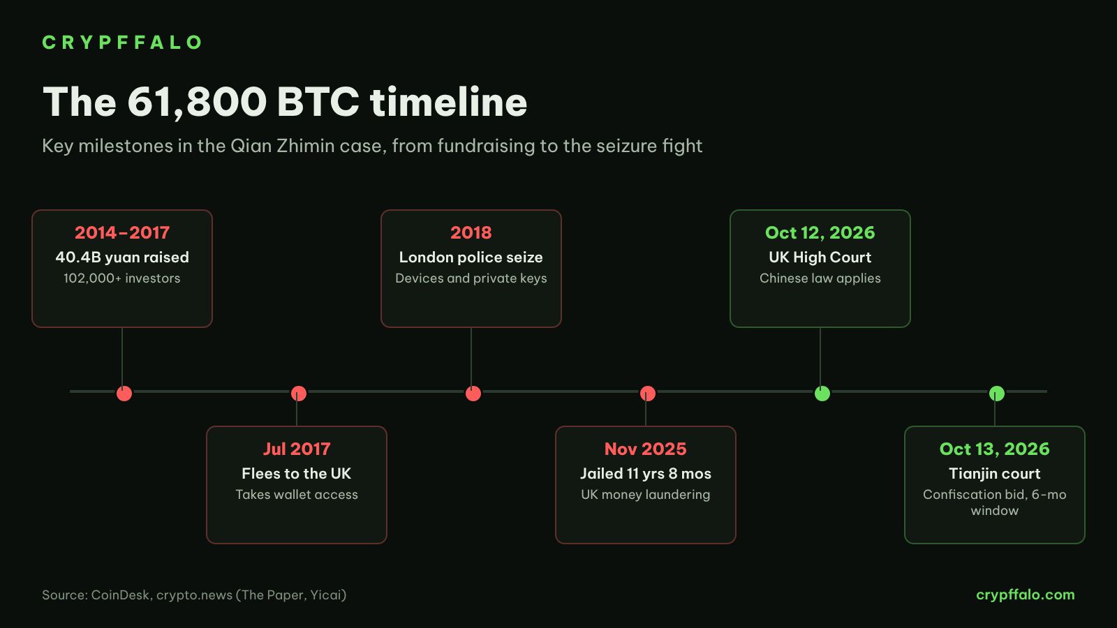 Key milestones in the 61,800 BTC case