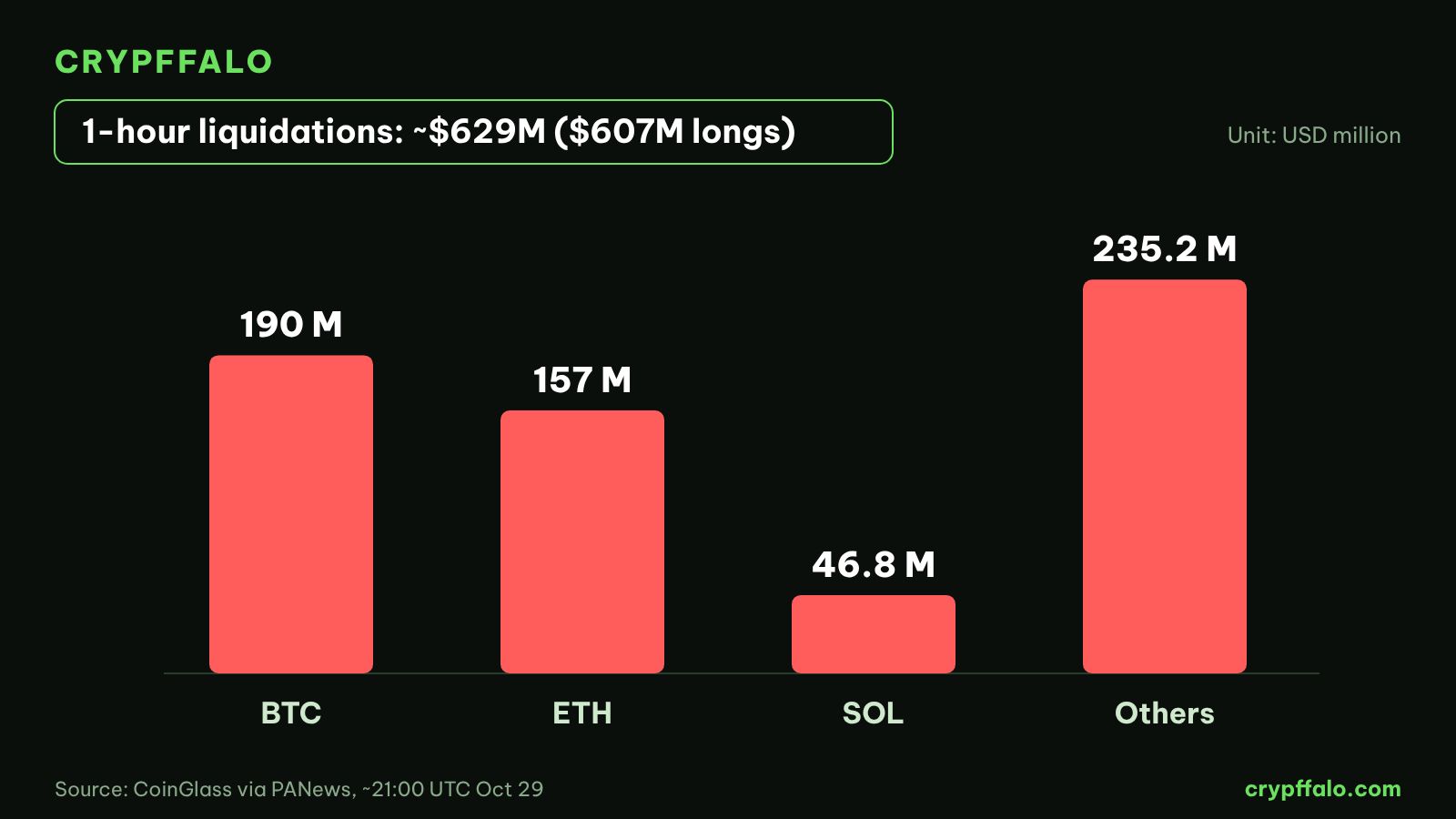 Crypto liquidations in the hour after the Binance reports