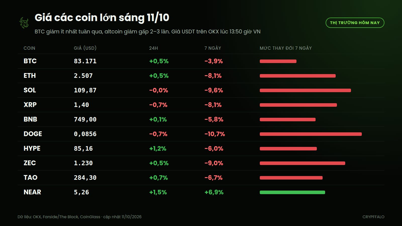 Giá các coin lớn sáng 11/10/2026: thay đổi 24 giờ và 7 ngày