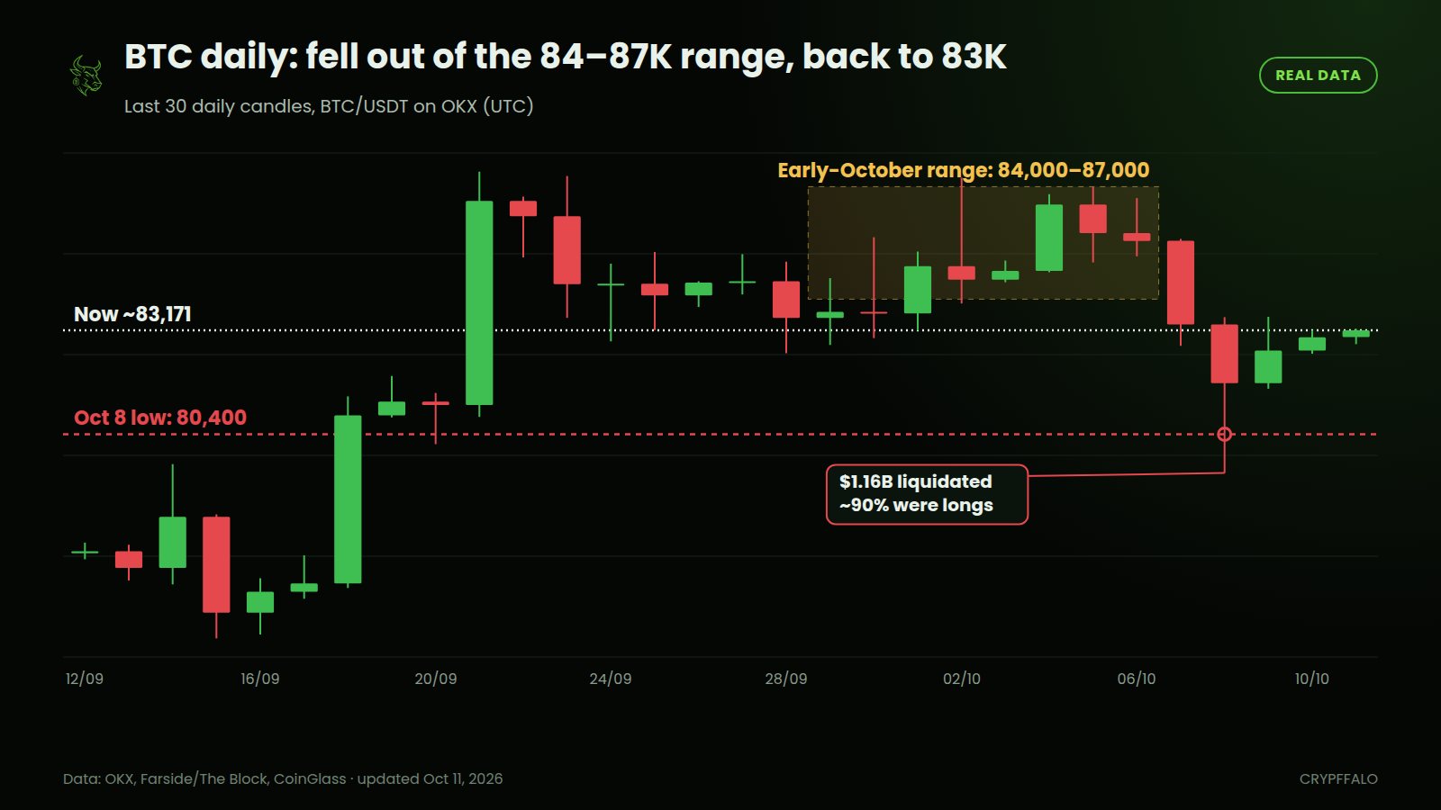 BTC daily, last 30 sessions: out of the 84–87K range, an $80,400 low on Oct 8, now recovering around 83K