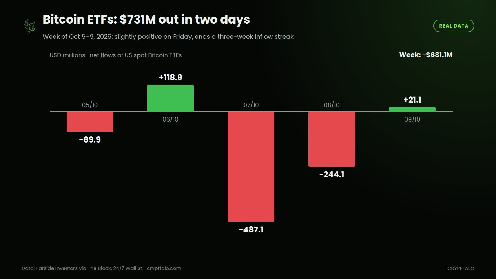 Net flows of US spot Bitcoin ETFs from Oct 5 to Oct 9, 2026