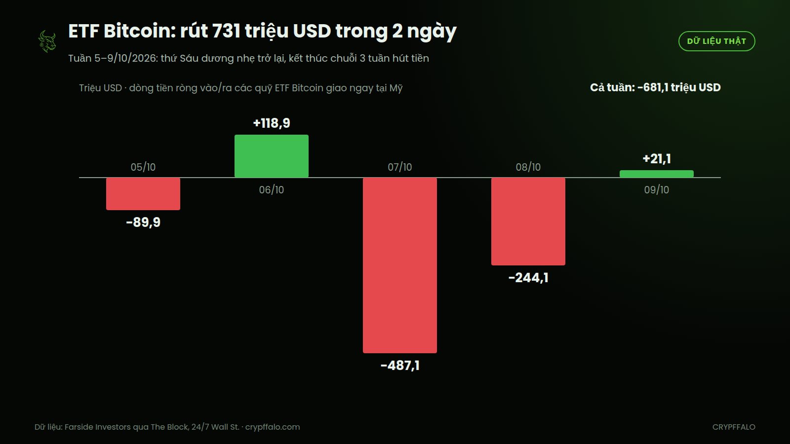 Dòng tiền ròng ETF Bitcoin giao ngay tại Mỹ từ 5 đến 9/10/2026