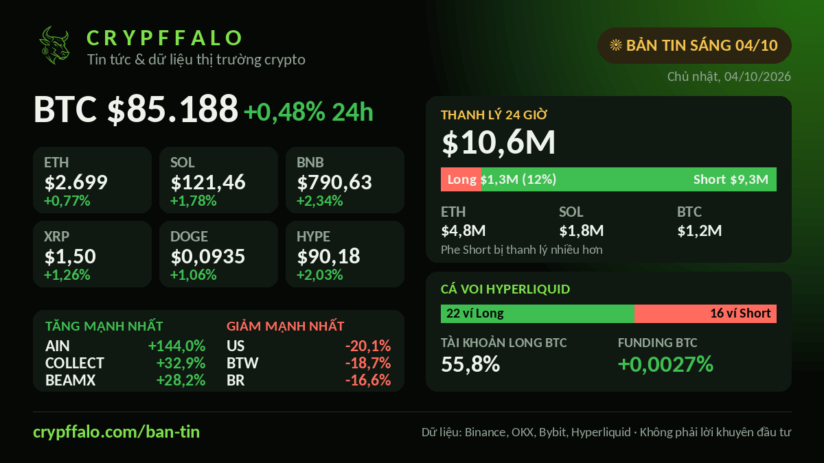Crypto Morning Brief 04/10: BTC $85,188 (+0.48%), $10.6M liquidated