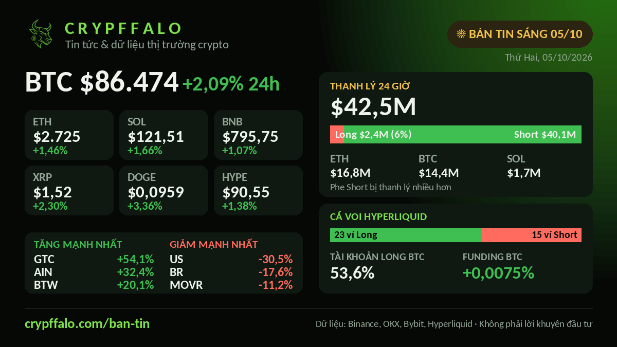 Crypto Morning Brief 05/10: BTC $86,474 (+2.09%), $42.5M liquidated