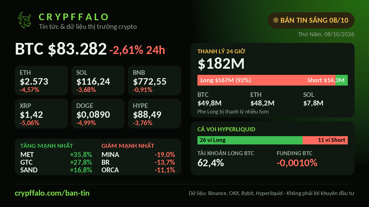 Crypto Morning Brief 08/10: BTC $83,282 (-2.61%), $182M liquidated