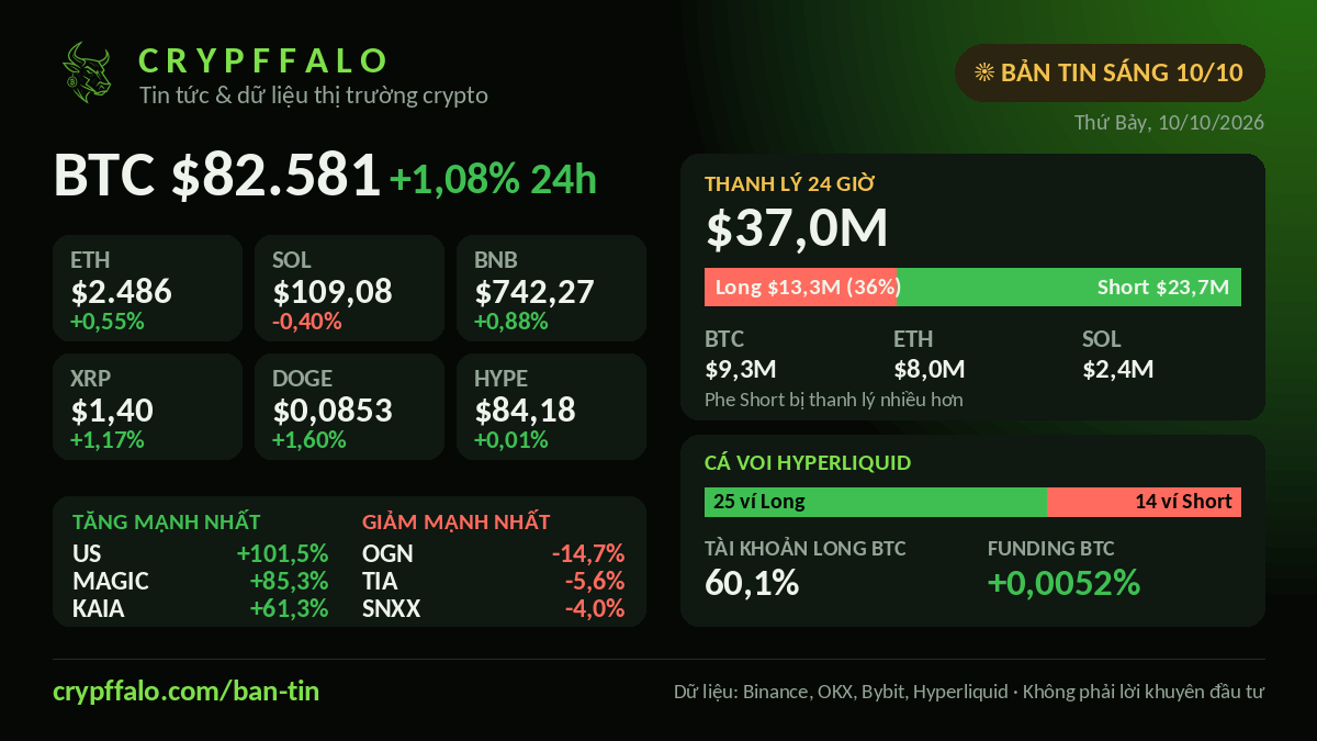 Crypto Morning Brief 10/10: BTC $82,581 (+1.08%), $37.0M liquidated