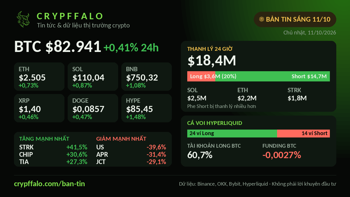Crypto Morning Brief 11/10: BTC $82,941 (+0.41%), $18.4M liquidated