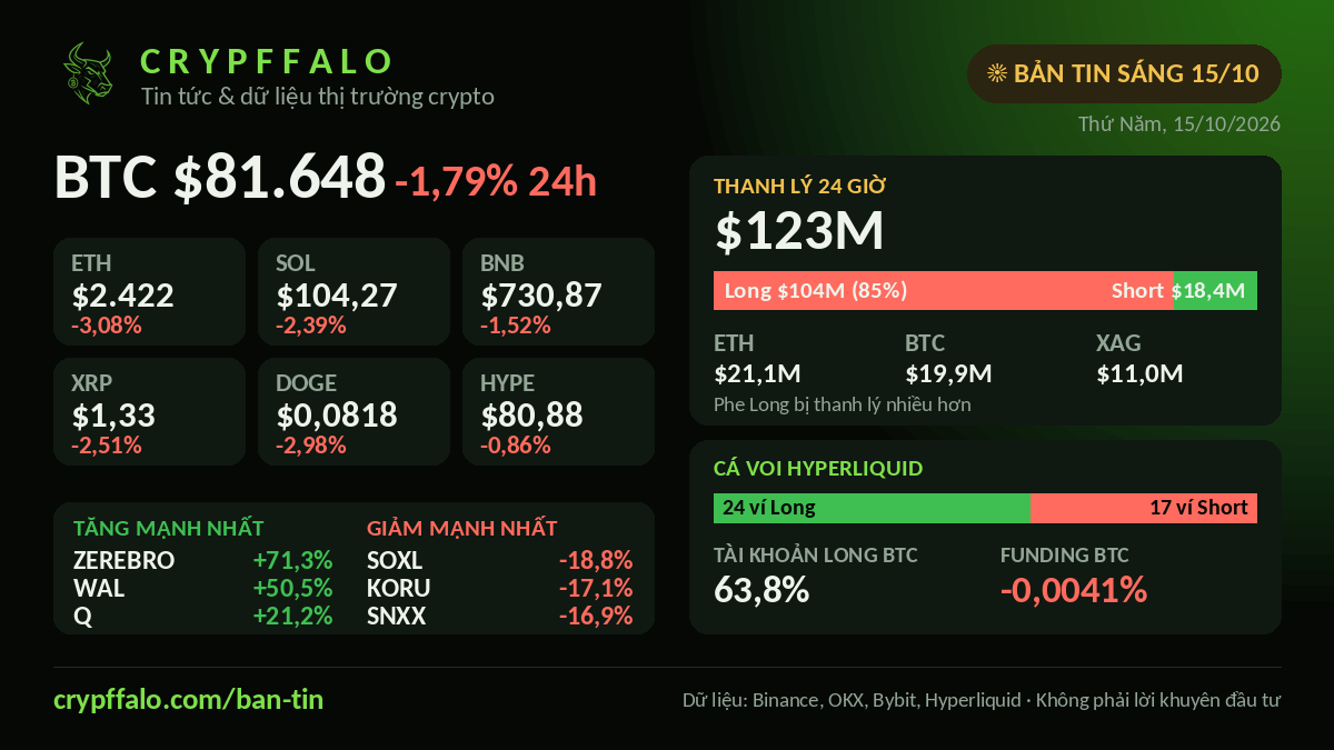 Crypto Morning Brief 15/10: BTC $81,648 (-1.79%), $123M liquidated