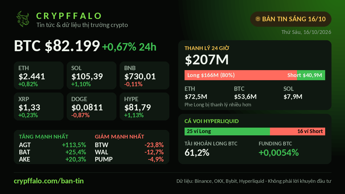 Crypto Morning Brief 16/10: BTC $82,199 (+0.67%), $207M liquidated