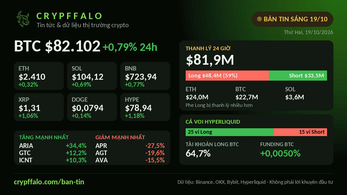 Crypto Morning Brief 19/10: BTC $82,102 (+0.79%), $81.9M liquidated