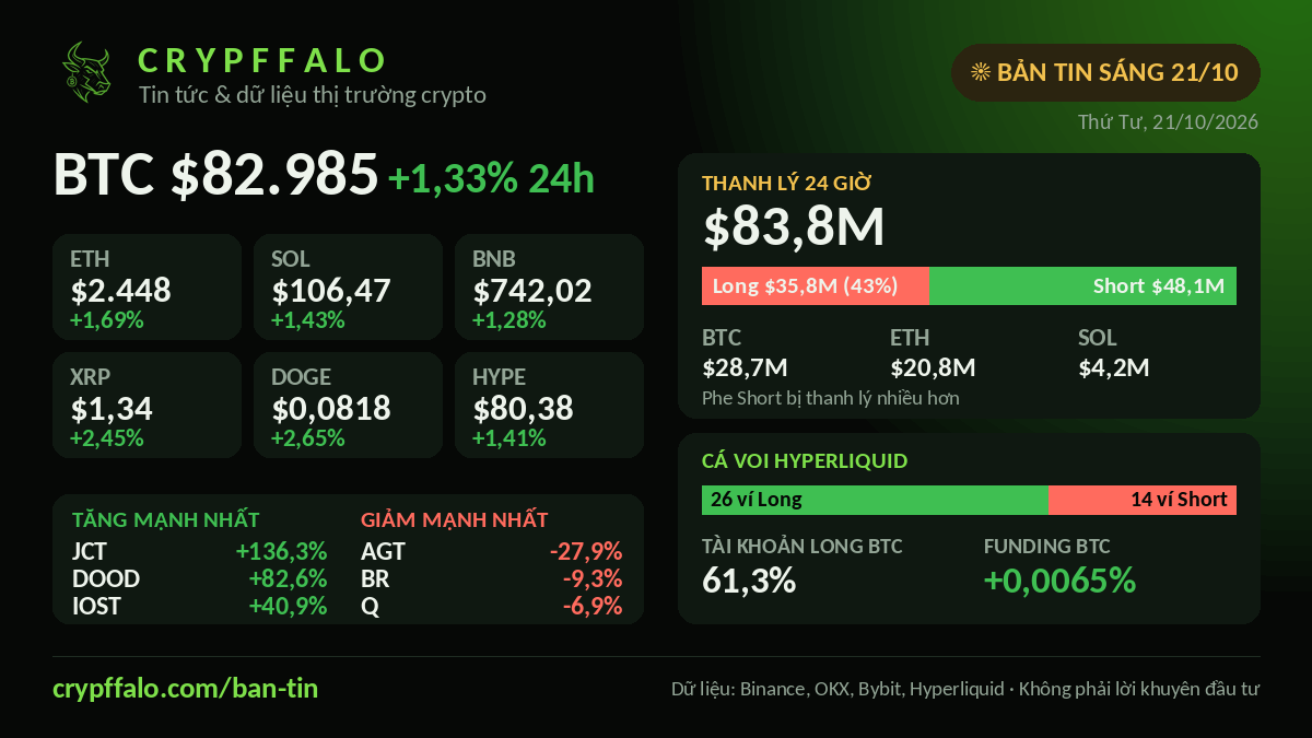 Crypto Morning Brief 21/10: BTC $82,985 (+1.33%), $83.8M liquidated