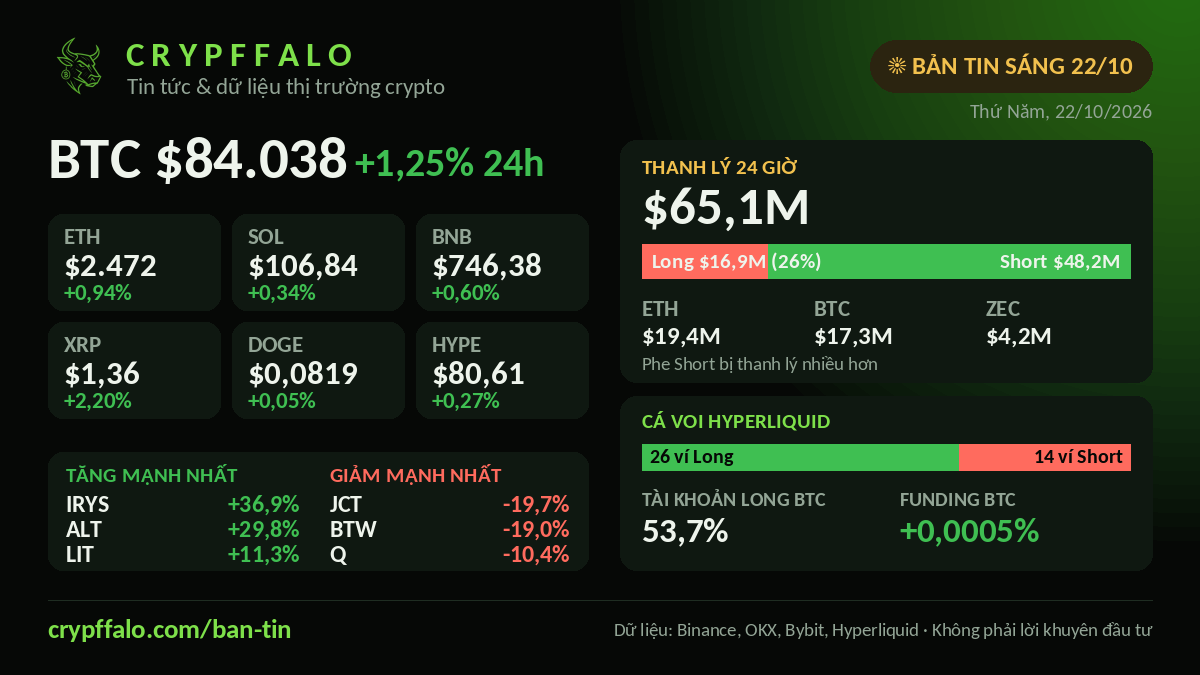 Crypto Morning Brief 22/10: BTC $84,038 (+1.25%), $65.1M liquidated