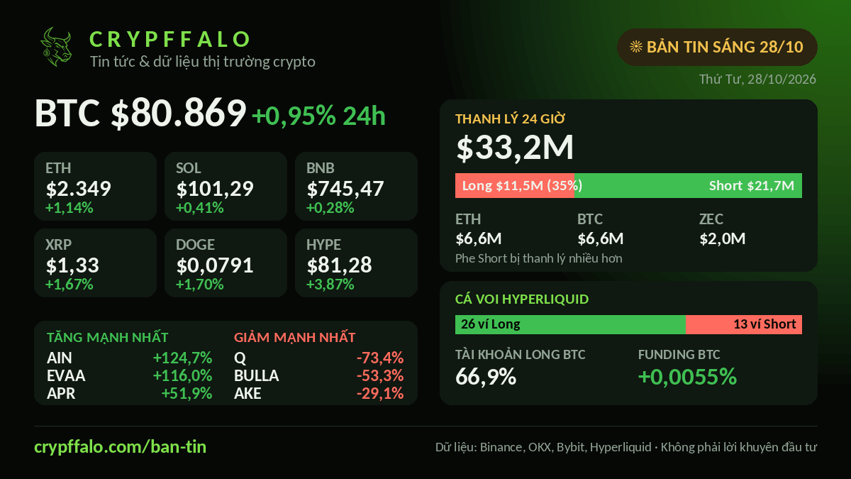 Crypto Morning Brief 28/10: BTC $80,869 (+0.95%), $33.2M liquidated
