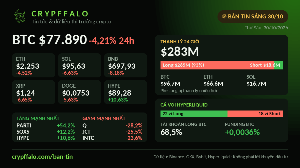 Crypto Morning Brief 30/10: BTC $77,890 (-4.21%), $283M liquidated